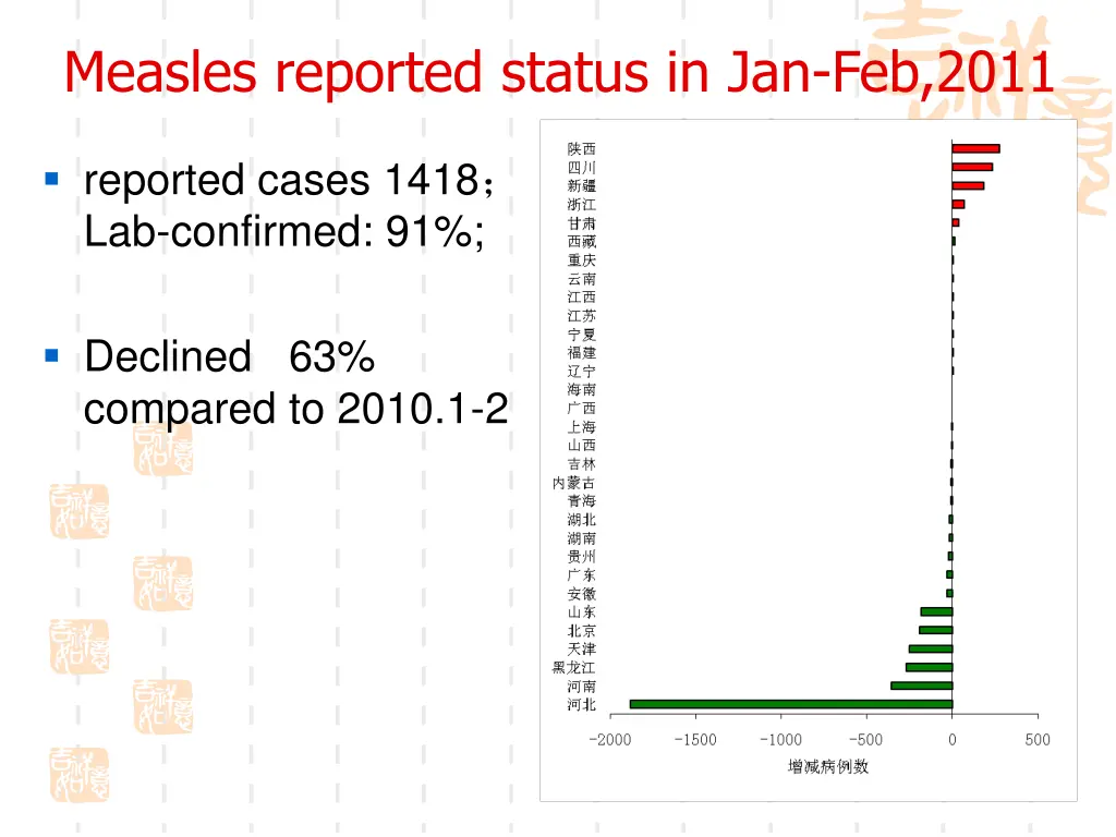 measles reported status in jan feb 2011