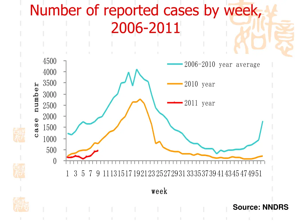 number of reported cases by week 2006 2011