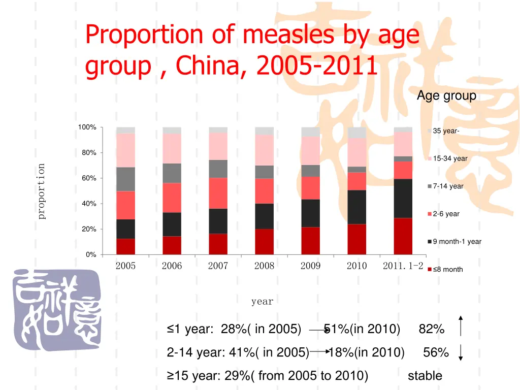 proportion of measles by age group china 2005 2011