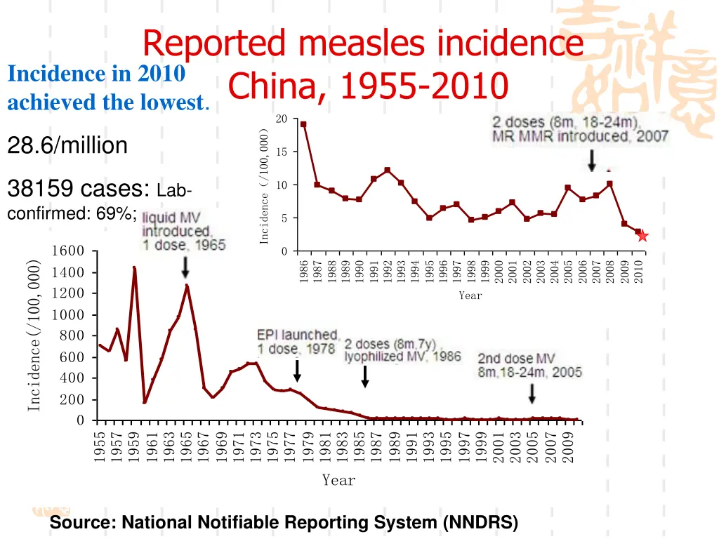 reported measles incidence china 1955 2010