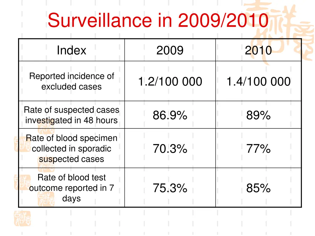 surveillance in 2009 2010