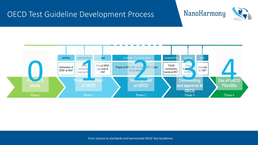 oecd test guideline development process 1