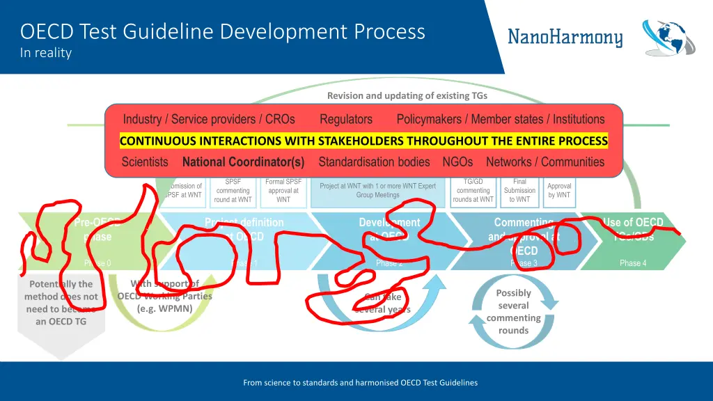 oecd test guideline development process in reality 1