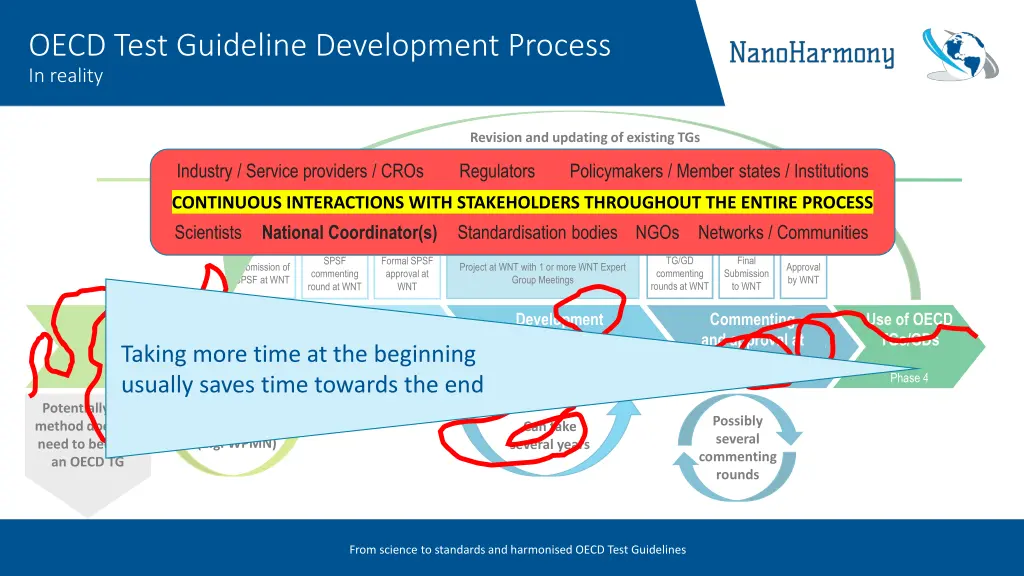 oecd test guideline development process in reality 2