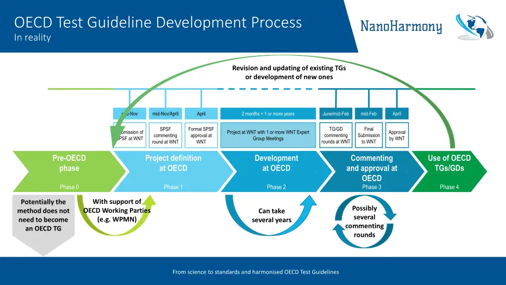 oecd test guideline development process in reality