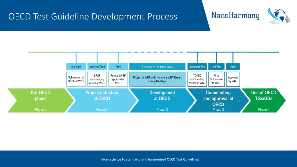 oecd test guideline development process