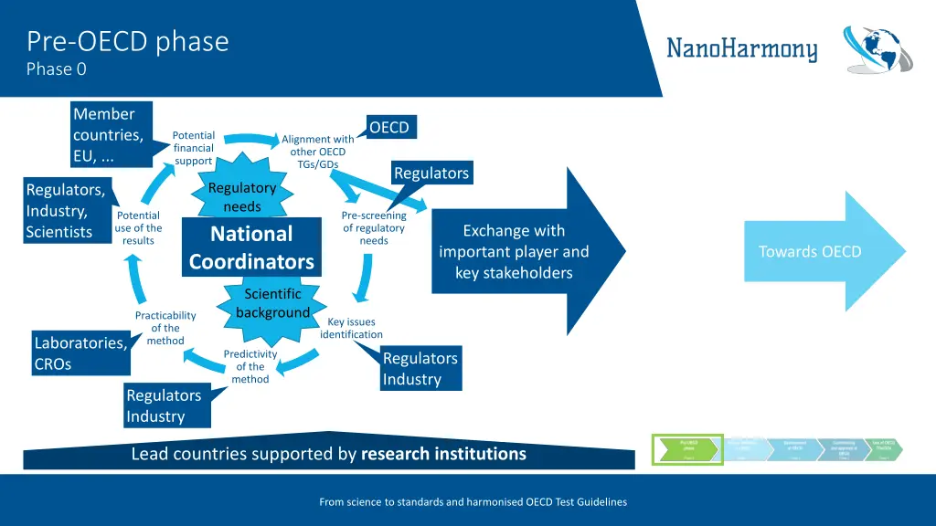 pre oecd phase phase 0 1
