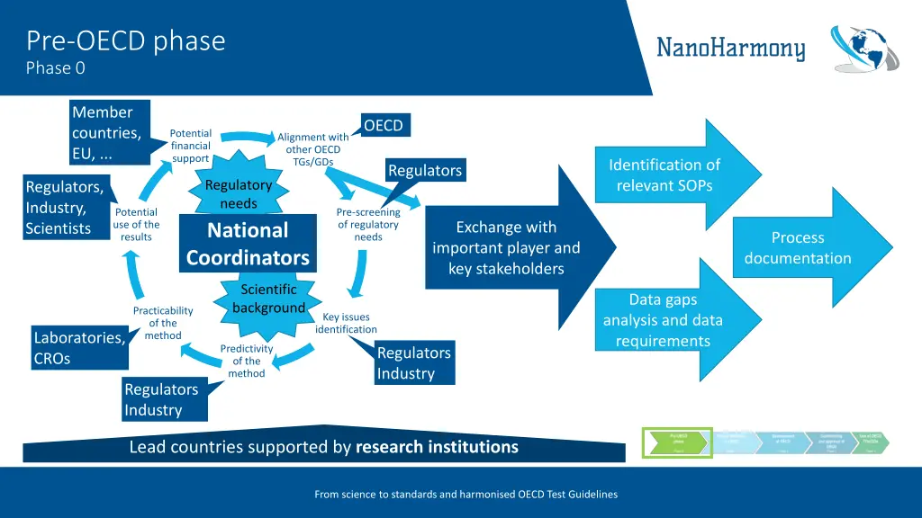 pre oecd phase phase 0 2