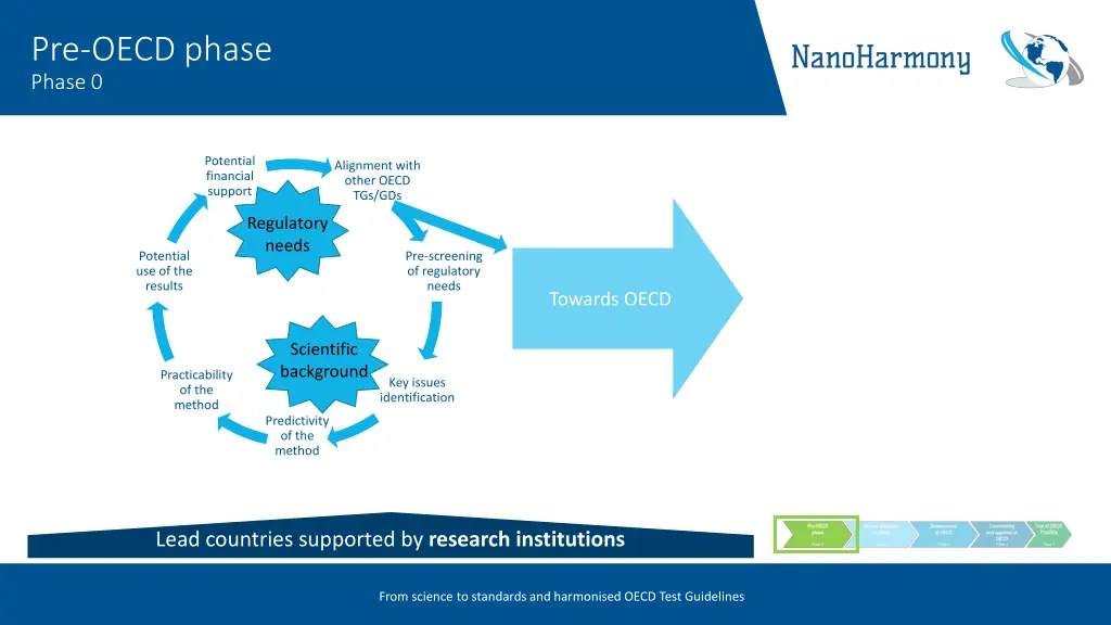 pre oecd phase phase 0