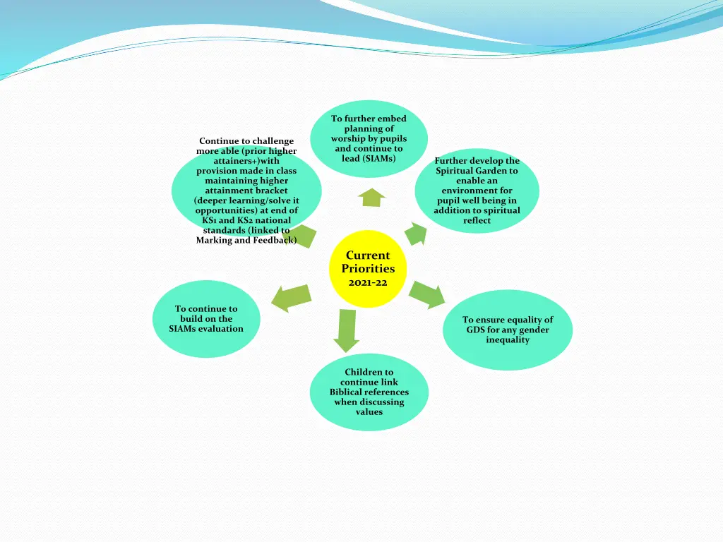 to further embed planning of worship by pupils