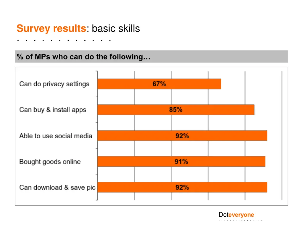 survey results basic skills