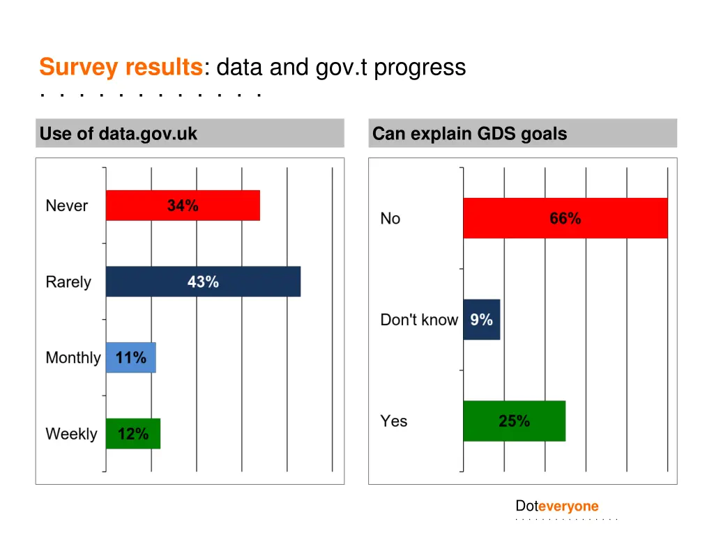 survey results data and gov t progress