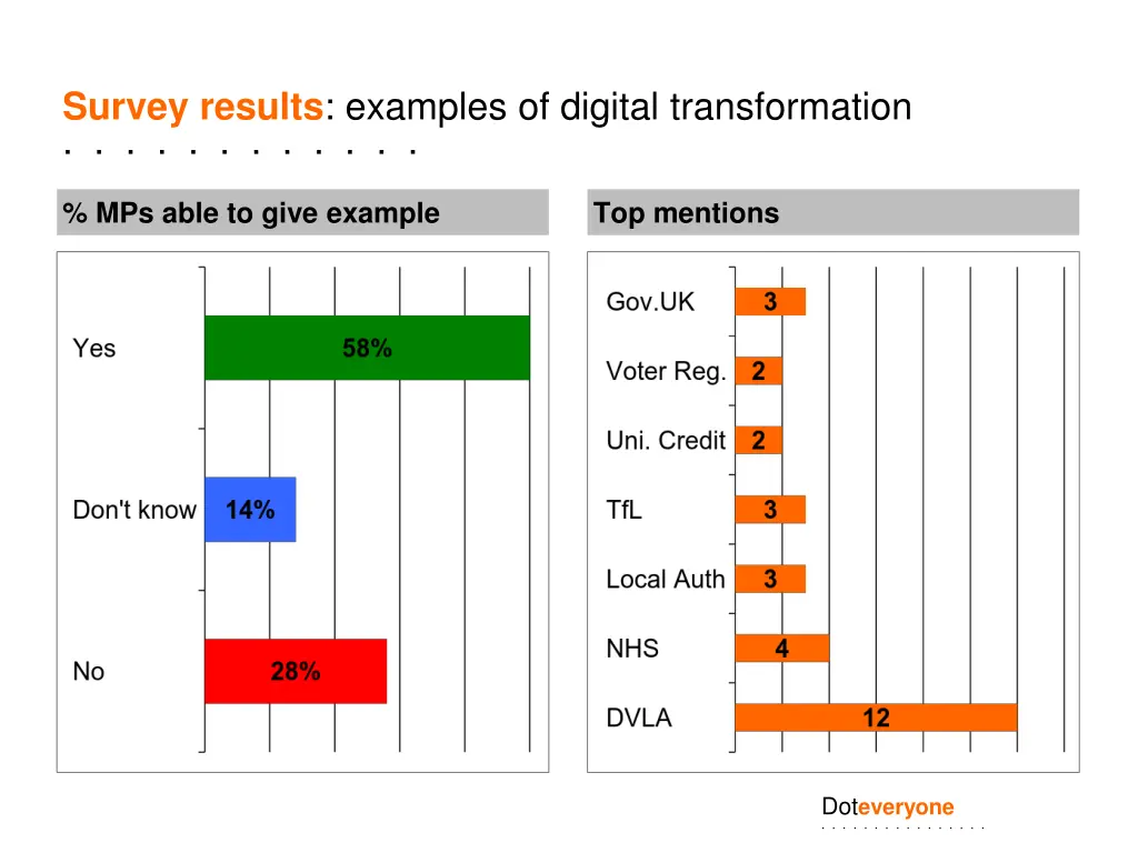 survey results examples of digital transformation