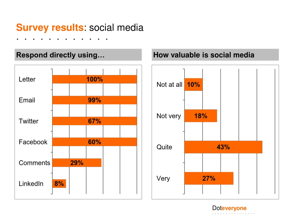 survey results social media 1