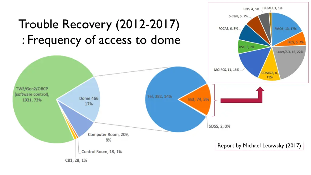 trouble recovery 2012 2017 frequency of access