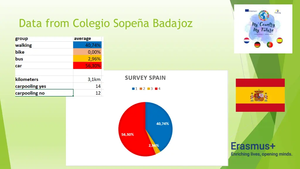 data from colegio sope a badajoz