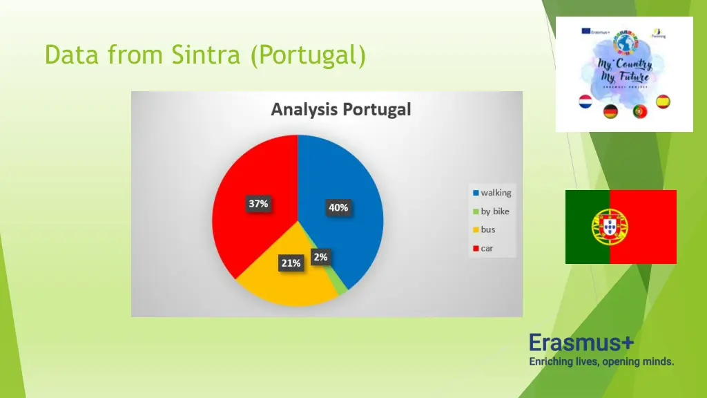 data from sintra portugal