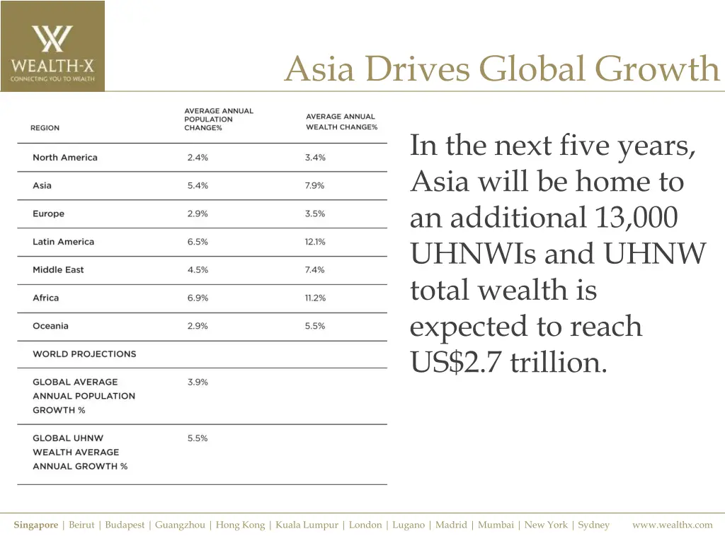 asia drives global growth