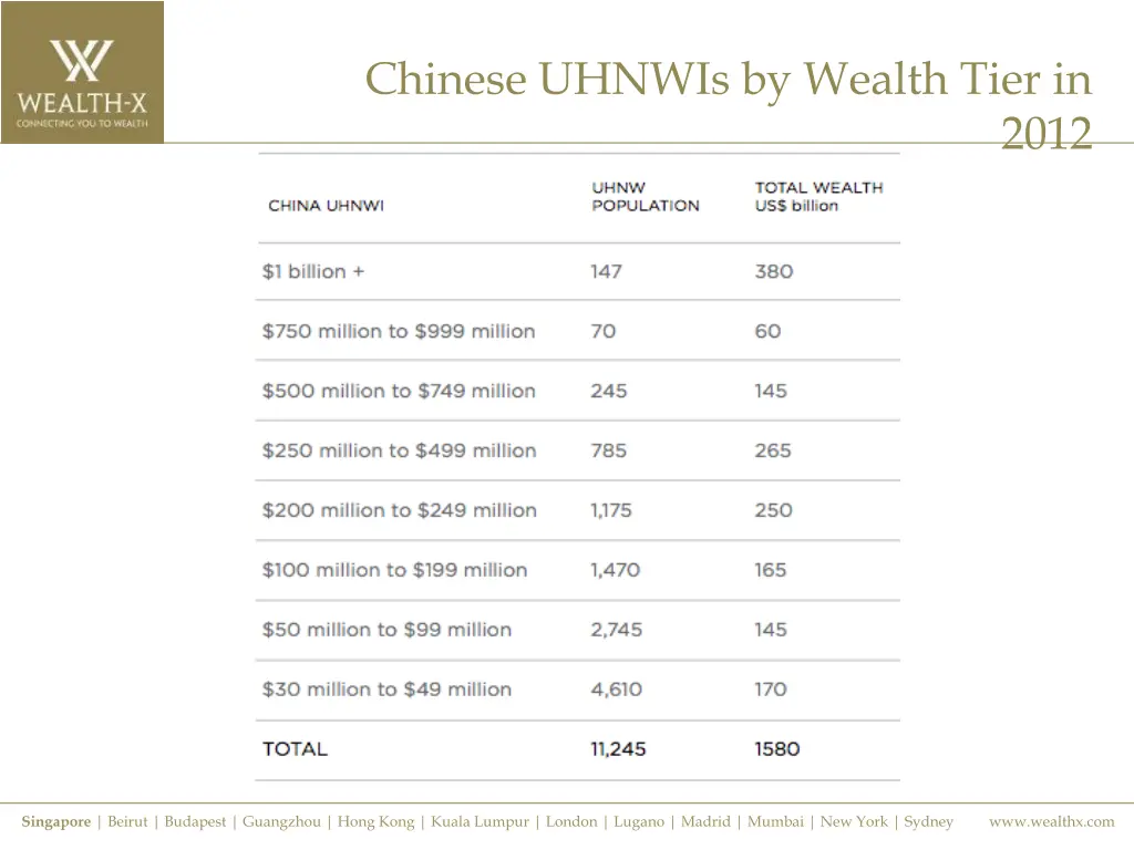 chinese uhnwis by wealth tier in