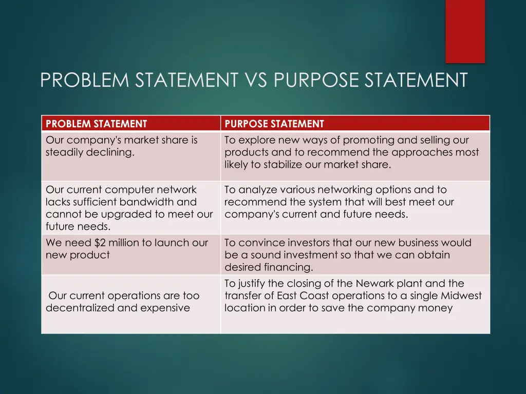 problem statement vs purpose statement