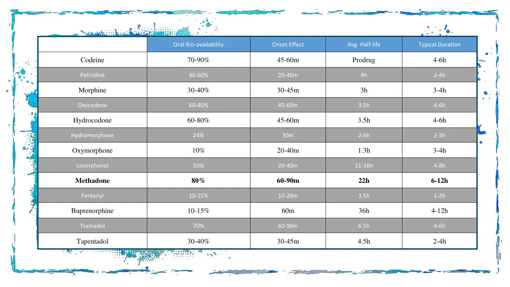 oral bio availability