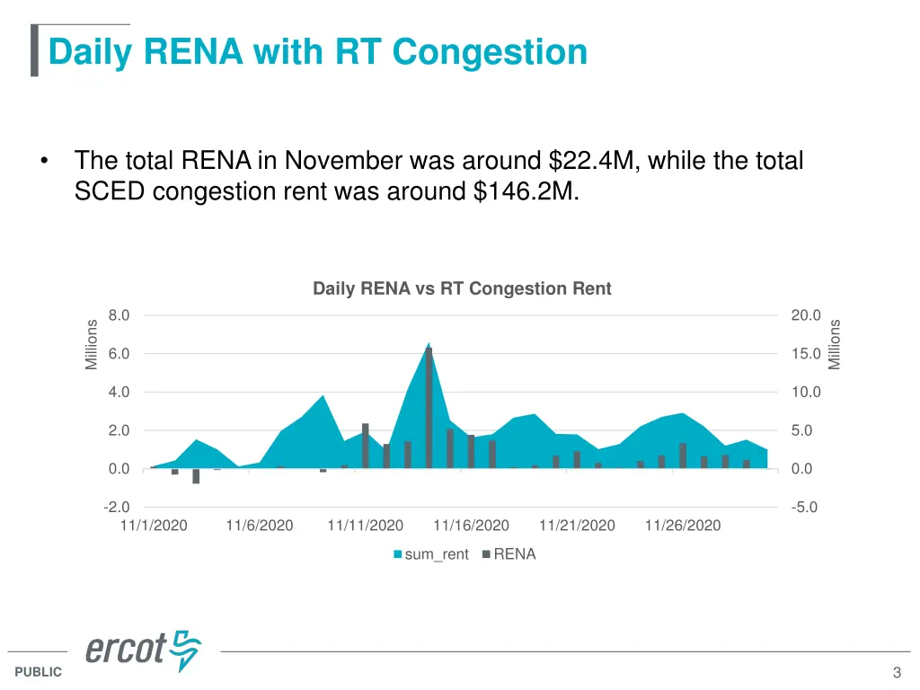 daily rena with rt congestion