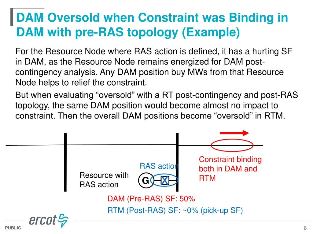 dam oversold when constraint was binding