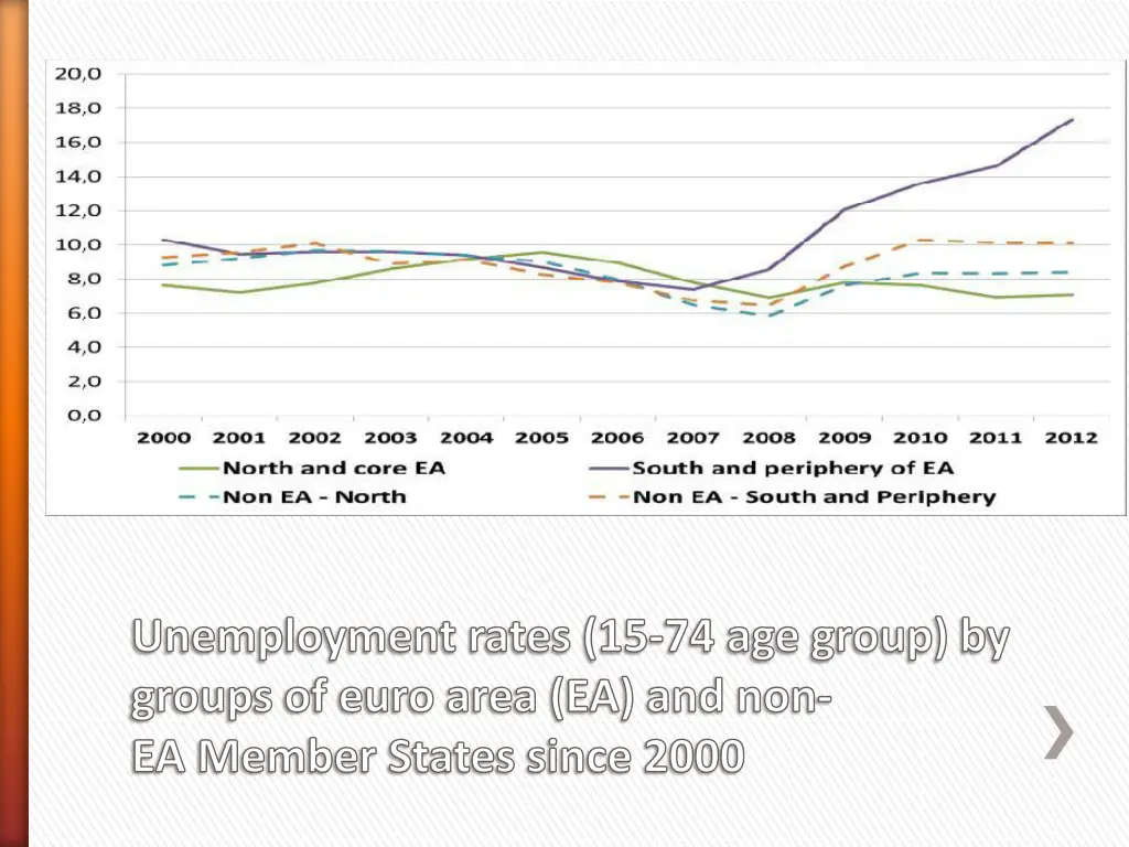 unemployment rates 15 74 age group by groups