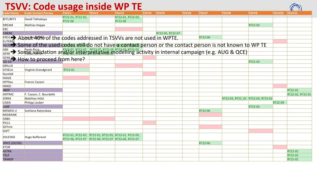 code name tsvv code usage inside wp te