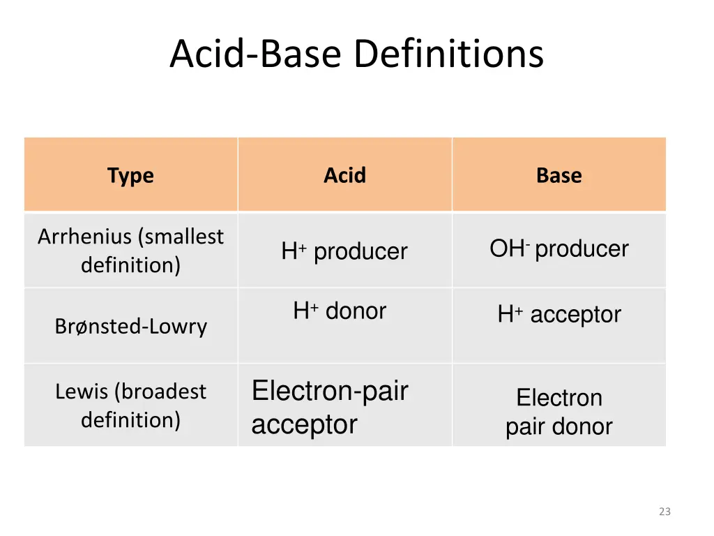 acid base definitions