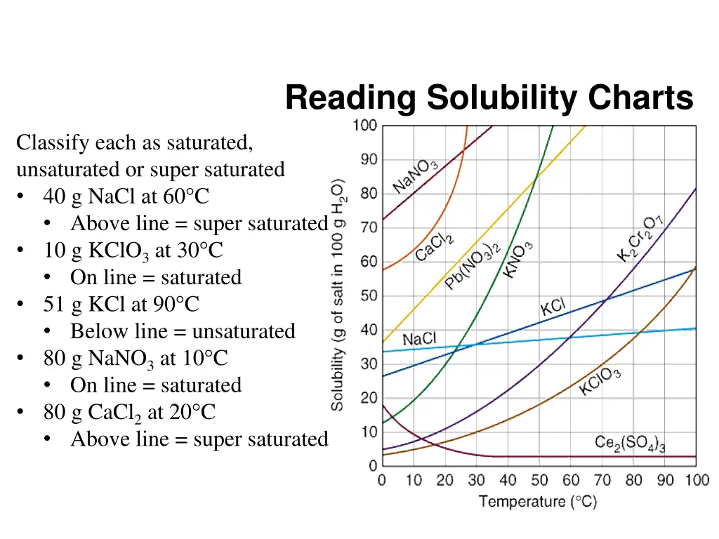 reading solubility charts 1