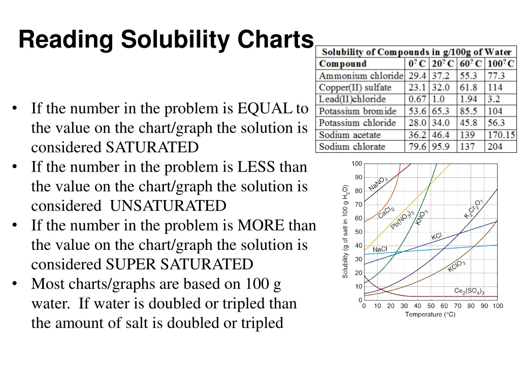 reading solubility charts