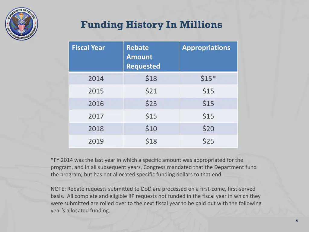 funding history in millions