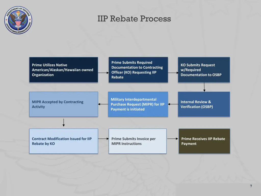 iip rebate process