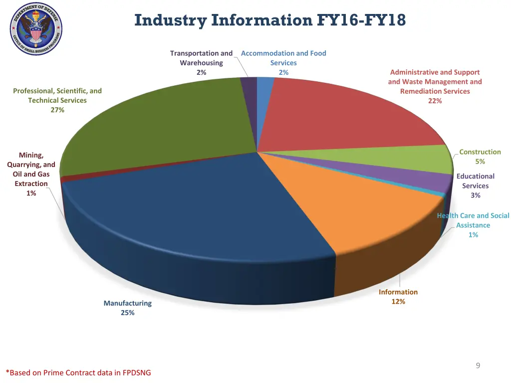 industry information fy16 fy18
