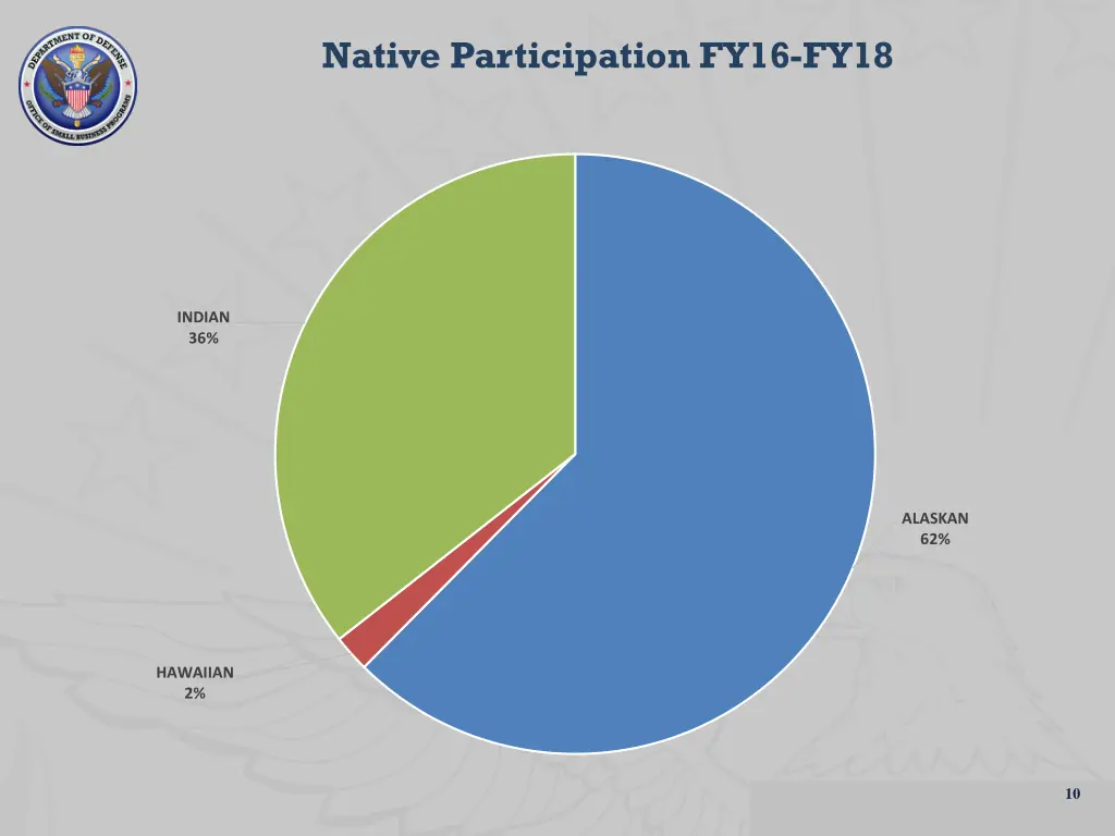 native participation fy16 fy18
