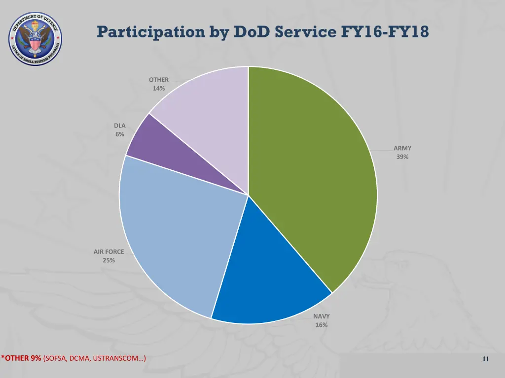 participation by dod service fy16 fy18