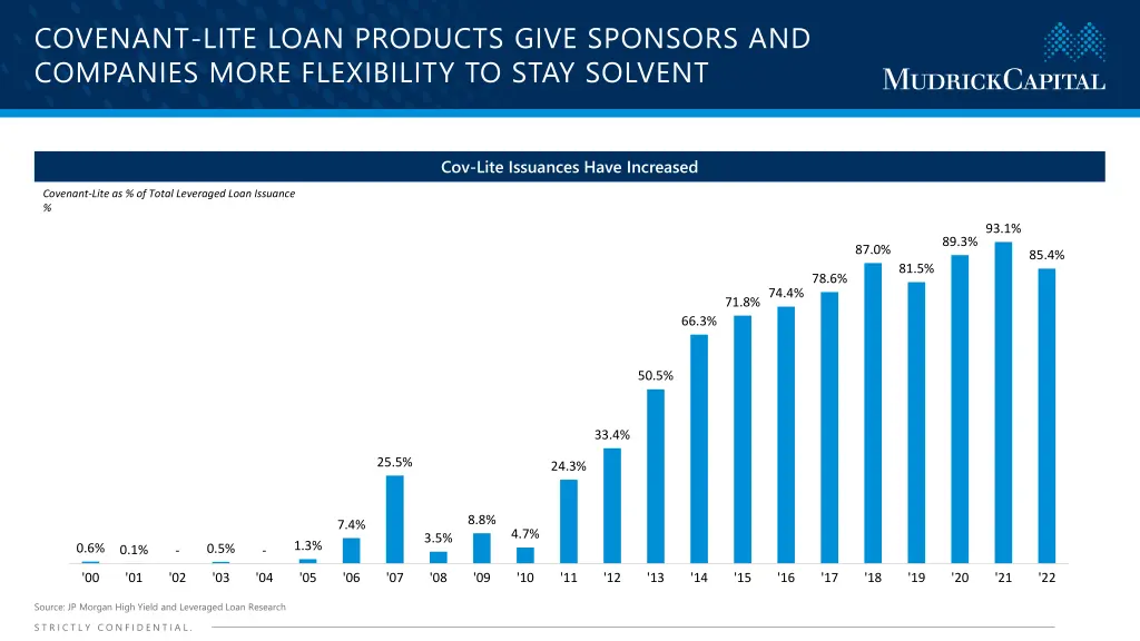 covenant lite loan products give sponsors