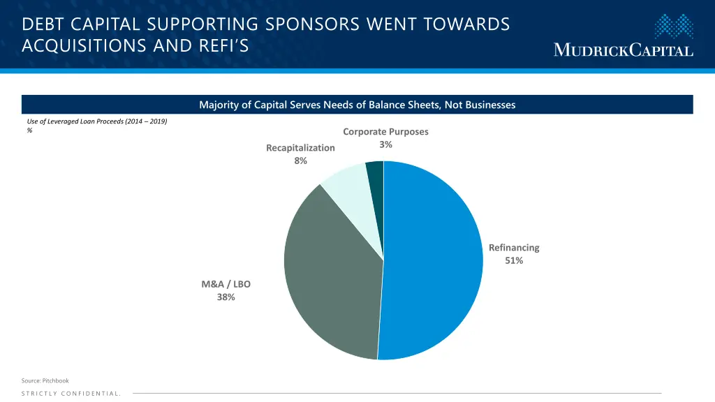 debt capital supporting sponsors went towards