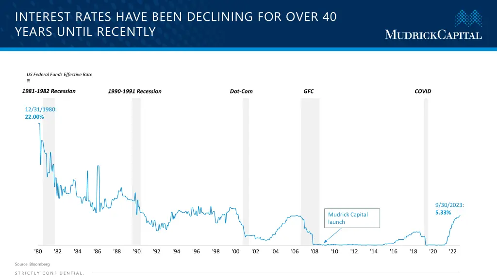 interest rates have been declining for over