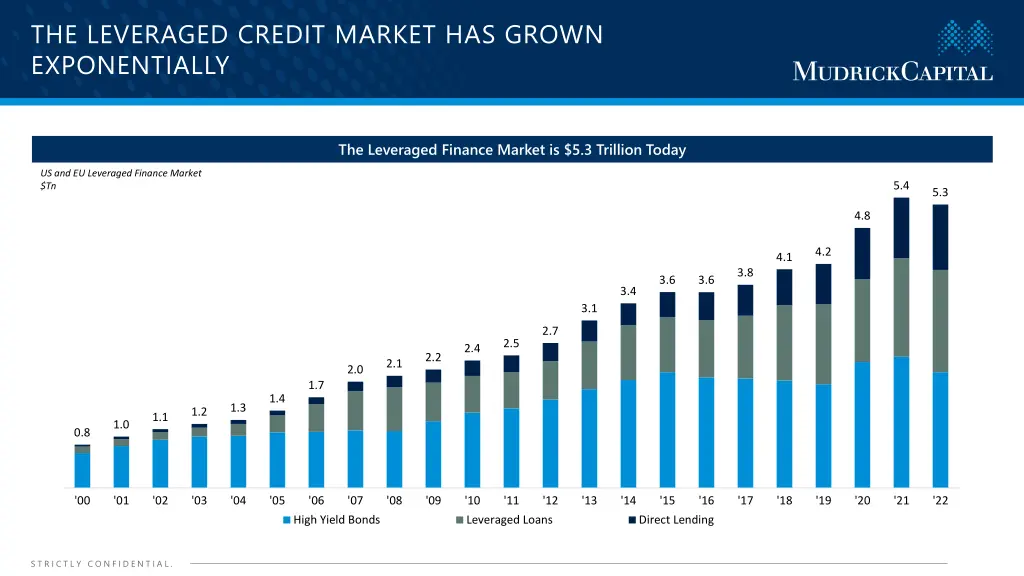 the leveraged credit market has grown