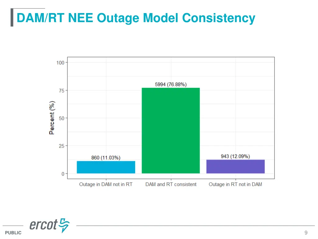 dam rt nee outage model consistency