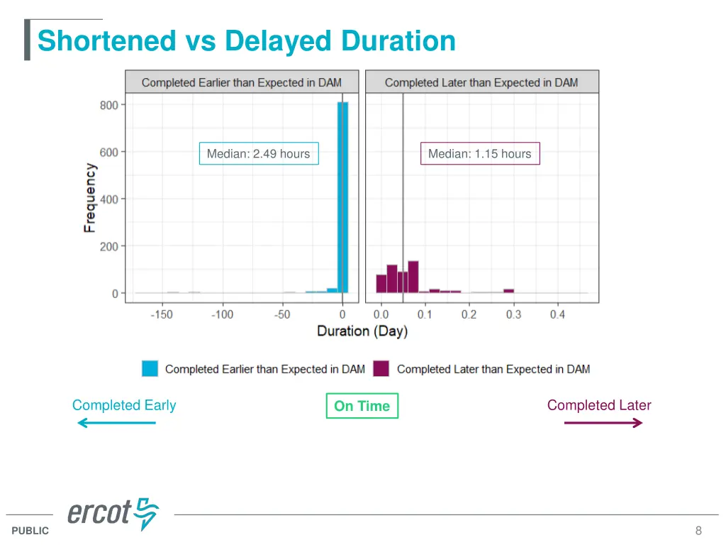 shortened vs delayed duration