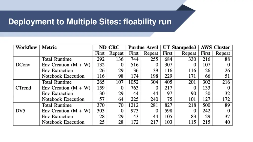 deployment to multiple sites floability run