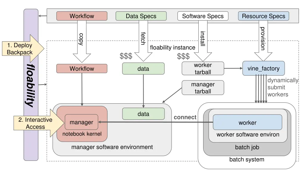 workflow