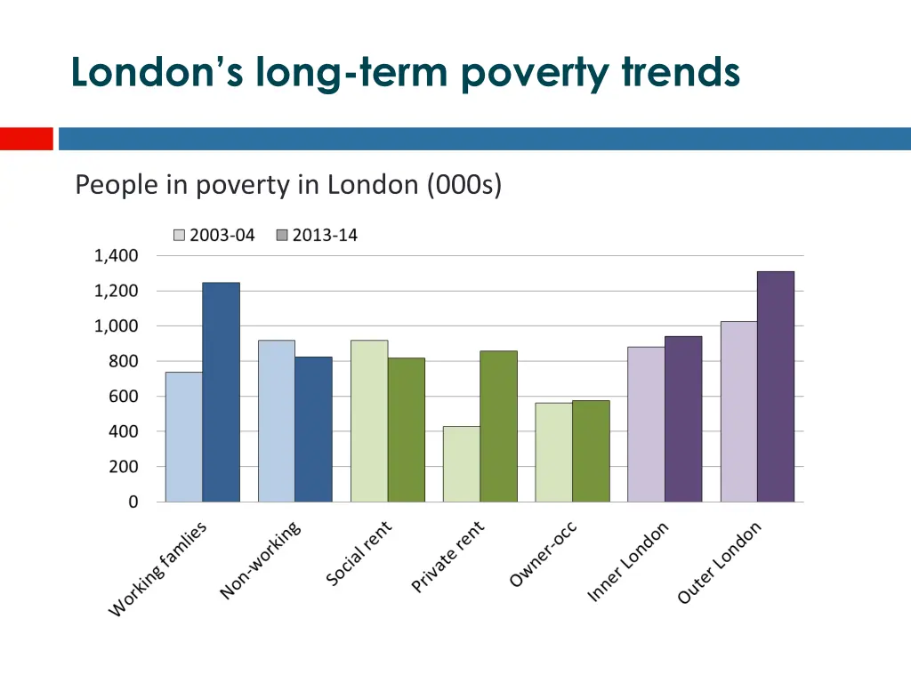 london s long term poverty trends 1