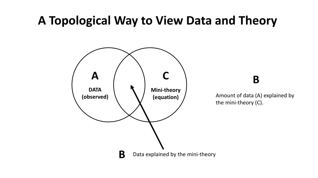 a topological way to view data and theory 2