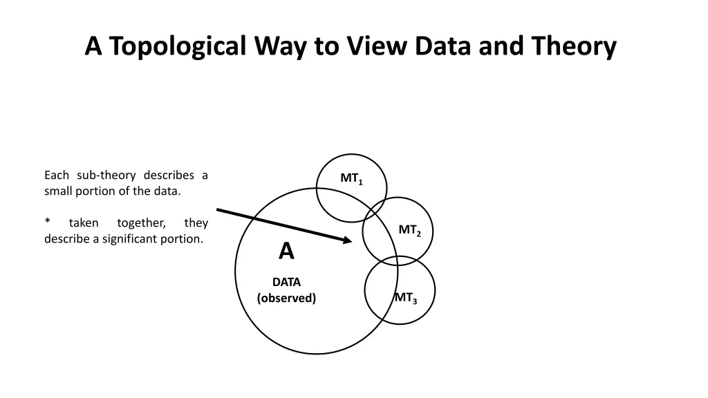 a topological way to view data and theory 4