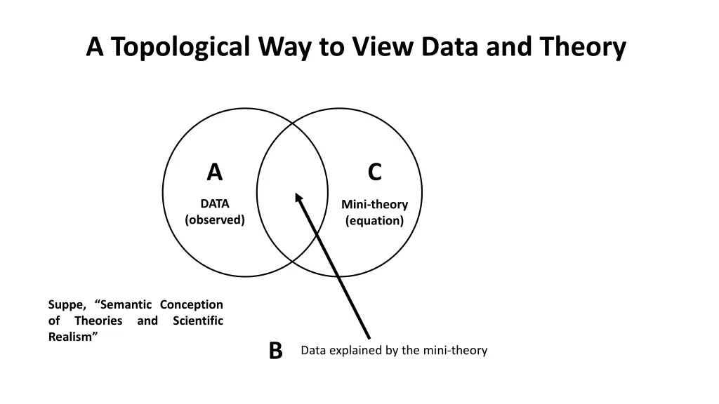 a topological way to view data and theory