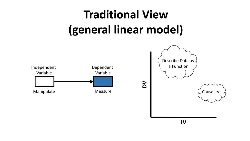 traditional view general linear model 1